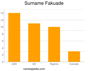 nom Fakuade