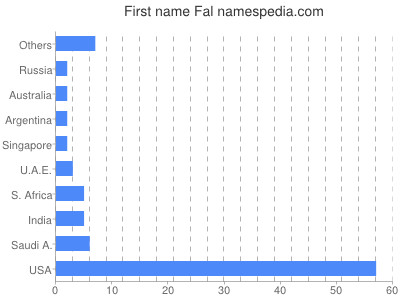 Given name Fal