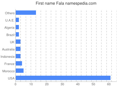Vornamen Fala