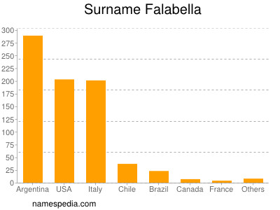 Familiennamen Falabella