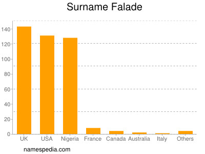 nom Falade