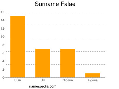 Familiennamen Falae