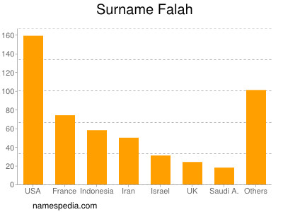 Familiennamen Falah