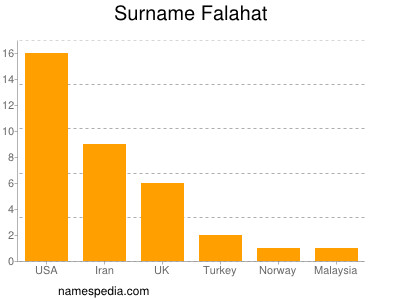 Surname Falahat