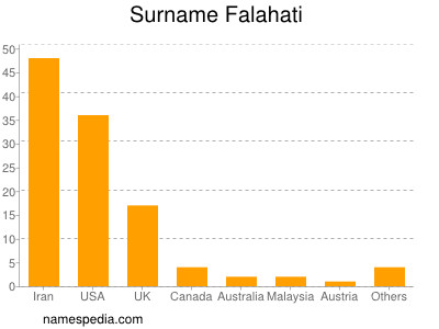 Familiennamen Falahati