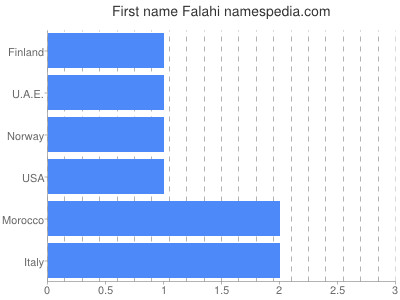 prenom Falahi
