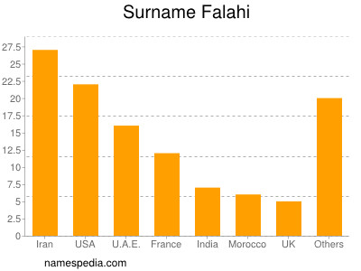 Surname Falahi