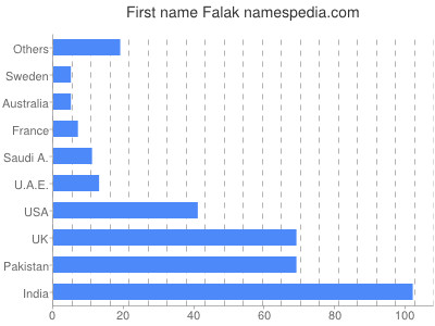 Given name Falak