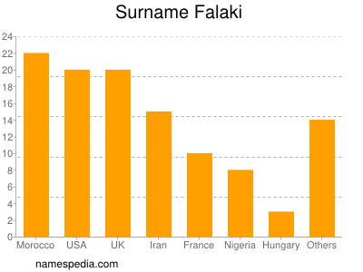 Familiennamen Falaki