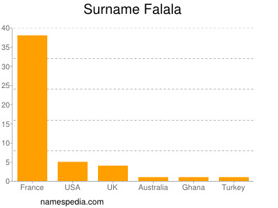 Familiennamen Falala