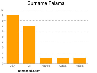 Familiennamen Falama