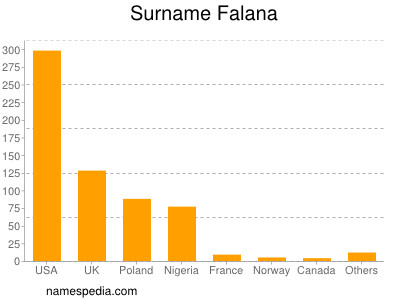 Familiennamen Falana