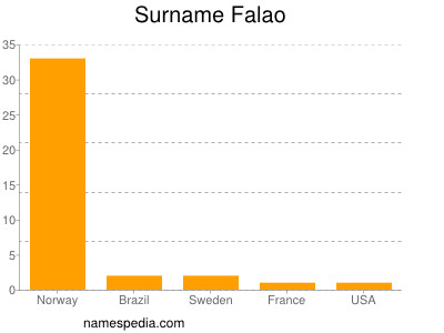 Familiennamen Falao