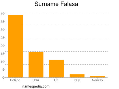 nom Falasa