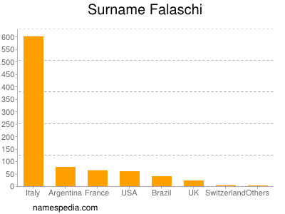 Familiennamen Falaschi