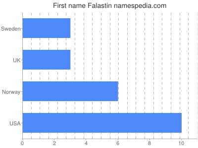 Vornamen Falastin