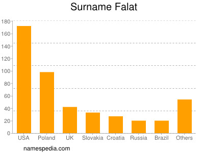 nom Falat