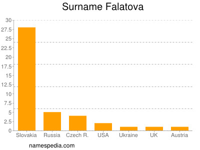 Familiennamen Falatova