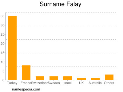 Familiennamen Falay