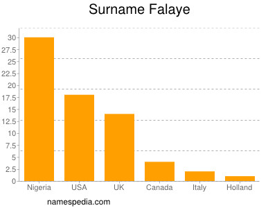 Familiennamen Falaye