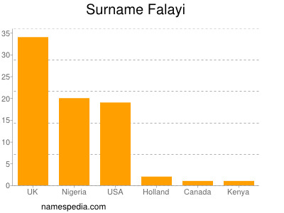 Familiennamen Falayi