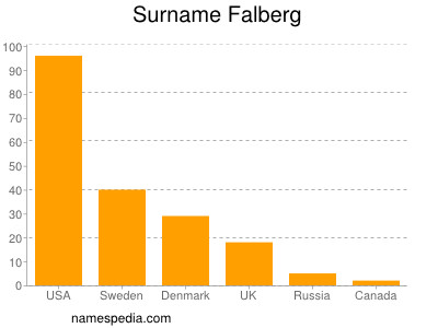 Familiennamen Falberg