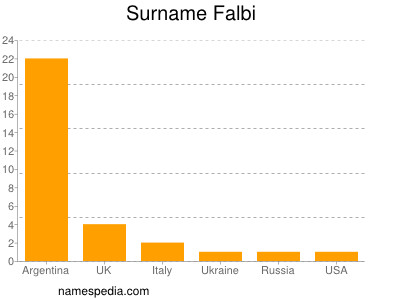 Familiennamen Falbi