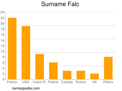 Familiennamen Falc