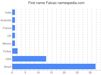 Given name Falcao