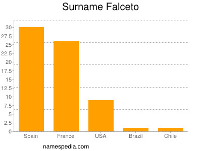 nom Falceto