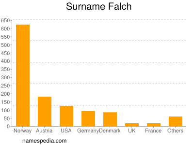 Familiennamen Falch