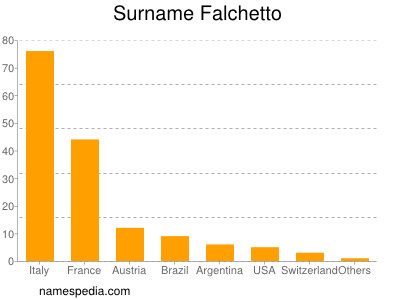 Familiennamen Falchetto