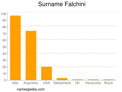 Familiennamen Falchini