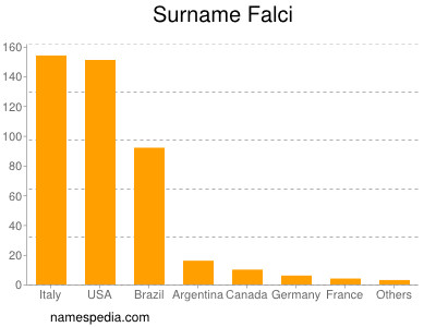 Familiennamen Falci