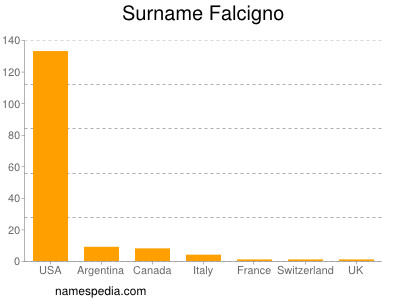 Familiennamen Falcigno