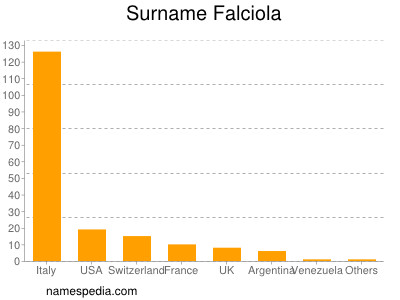 Surname Falciola