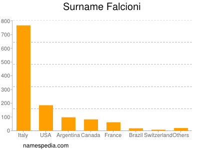 Familiennamen Falcioni