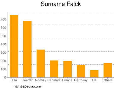 Familiennamen Falck