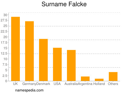 Familiennamen Falcke