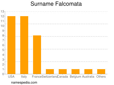 nom Falcomata