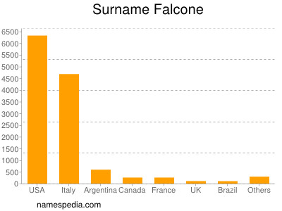 nom Falcone