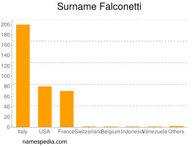 Familiennamen Falconetti