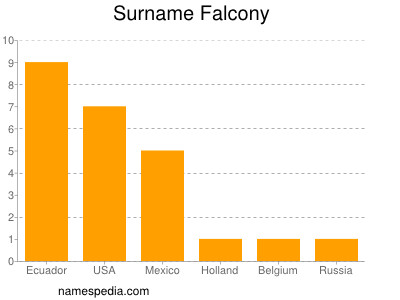 Familiennamen Falcony