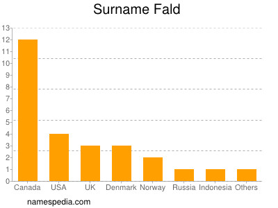 Familiennamen Fald