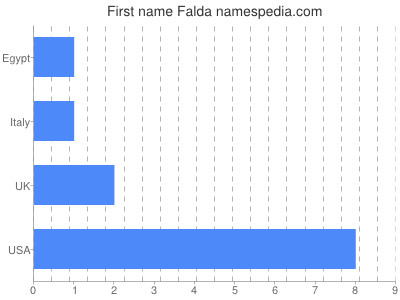 Vornamen Falda