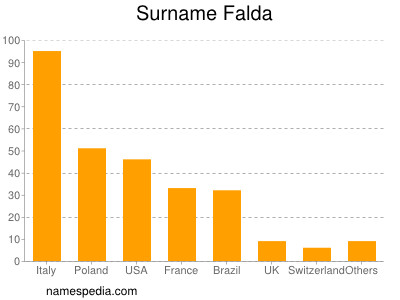 Familiennamen Falda