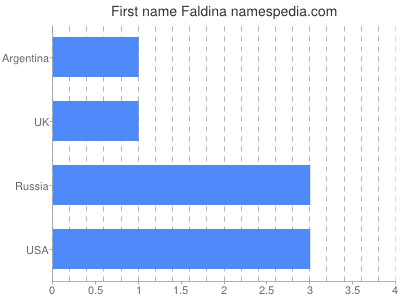Vornamen Faldina