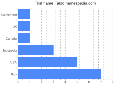 Vornamen Faldo