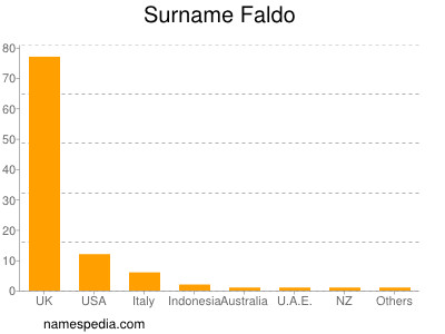 Surname Faldo
