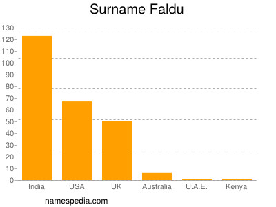 Familiennamen Faldu